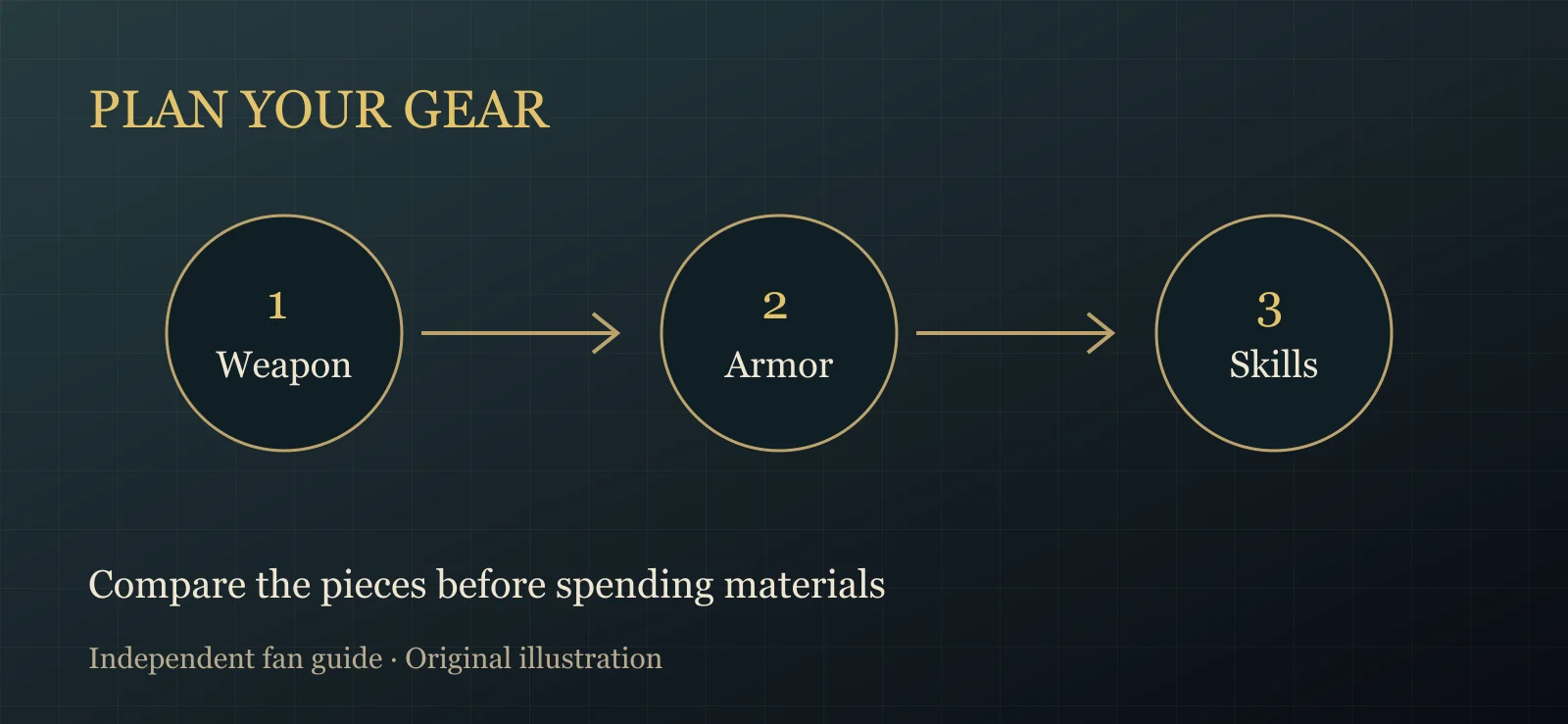 Weapon, armor, and skills form a gear plan