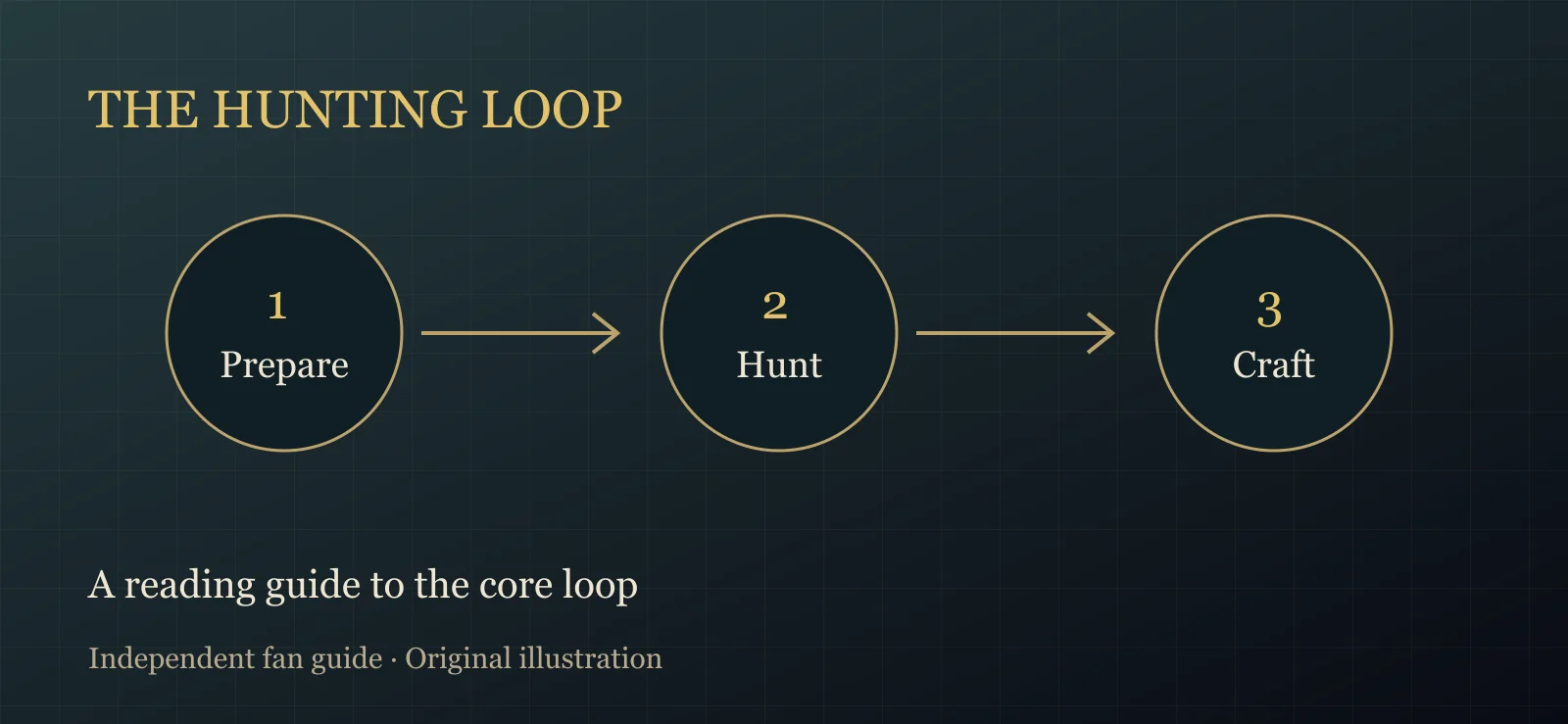 Prepare, hunt, and craft: the hunting loop