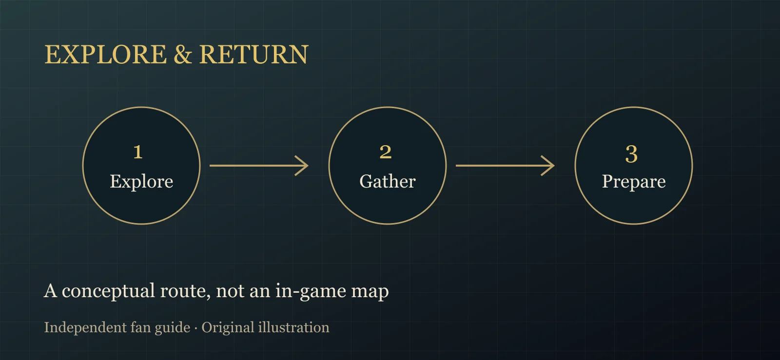 Explore, gather, and prepare: a conceptual route