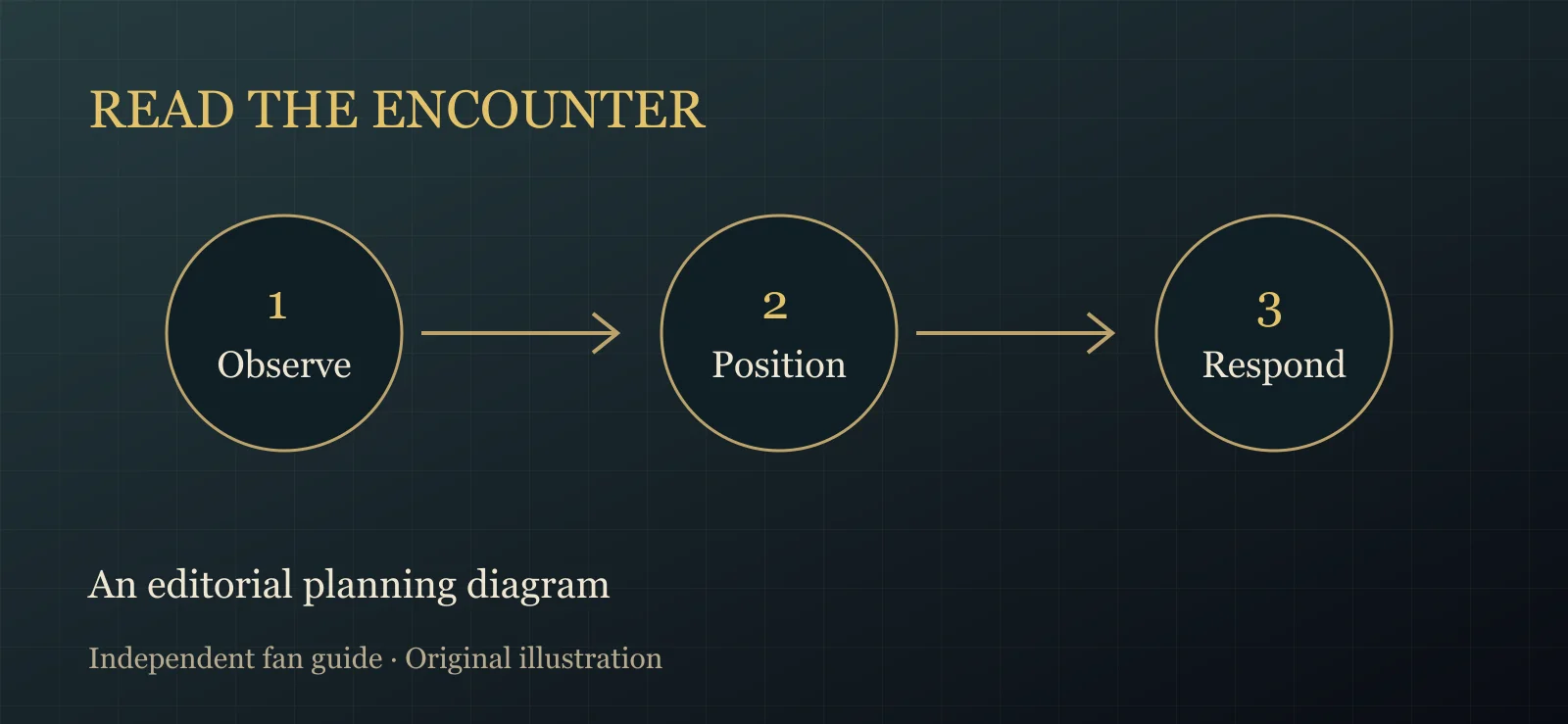 Observe, position, and respond during an encounter