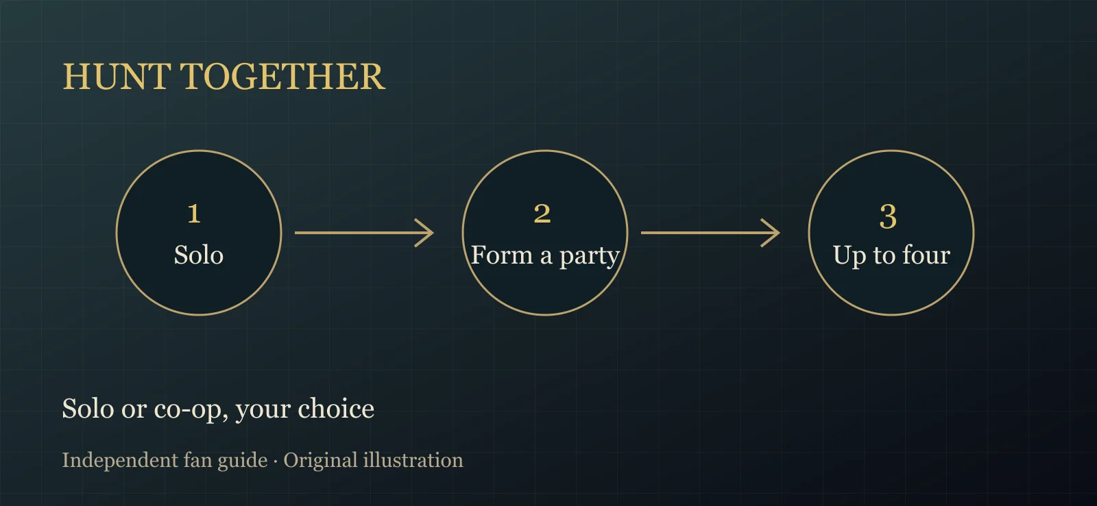 Solo play or a party of up to four hunters